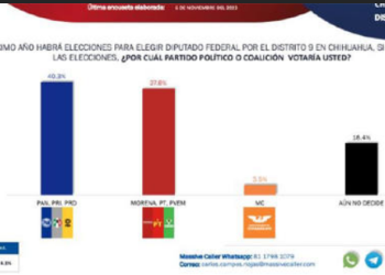 NO, la diputación federal por el Noveno no la tiene ganada el PRI, según encuesta
