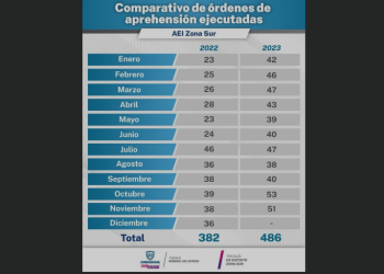Casi 500 órdenes de aprehensión cumplimentó Fiscalía este 2023 en Parral y 16 municipios de la zona sur