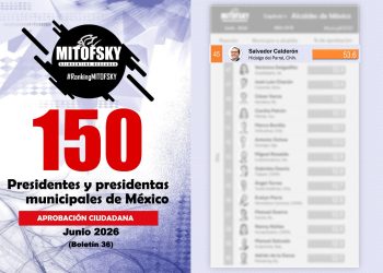Alcalde Salvador Calderón se posiciona entre los 50 alcaldes mejor evaluados de México, de acuerdo con Mitofsky