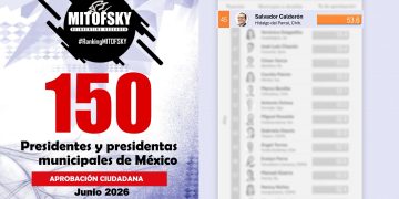 Alcalde Salvador Calderón se posiciona entre los 50 alcaldes mejor evaluados de México, de acuerdo con Mitofsky