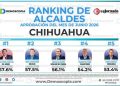 Salvador Calderón se consolida entre los alcaldes mejor evaluados del estado