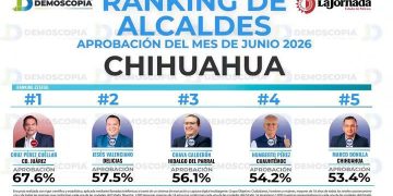 Salvador Calderón se consolida entre los alcaldes mejor evaluados del estado